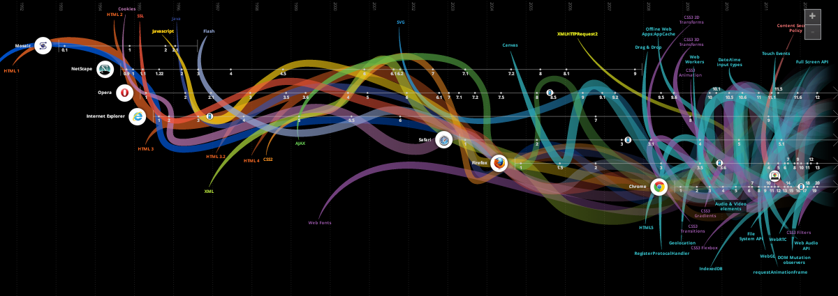 history of web